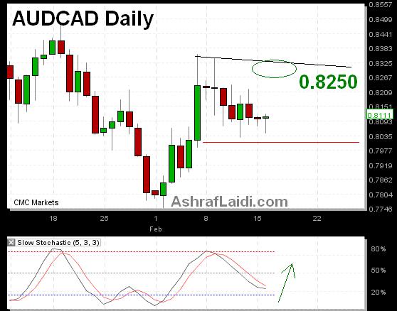 AUDCAD Feb 16 AUDCAD Looking Up Again - AUDCAD Feb 16 (Chart 1)